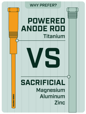Titanium Corro-Protec powered anode versus magnesium aluminum and zinc sacrifical anode